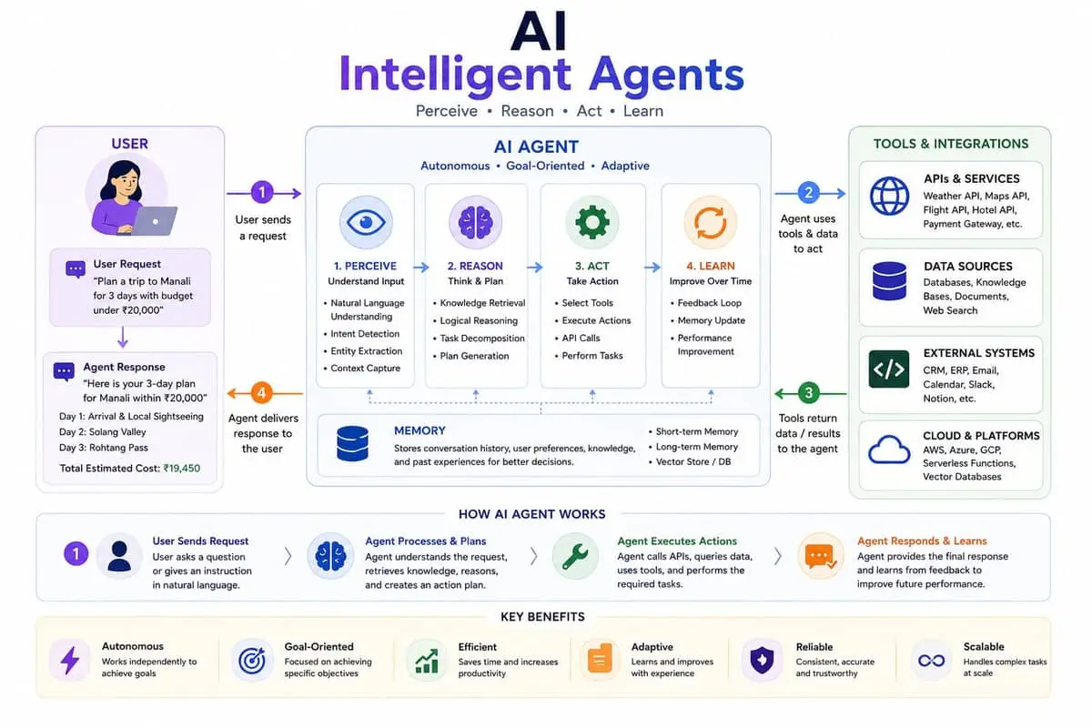 Practical AI Agents for Developers: Building with LLMs