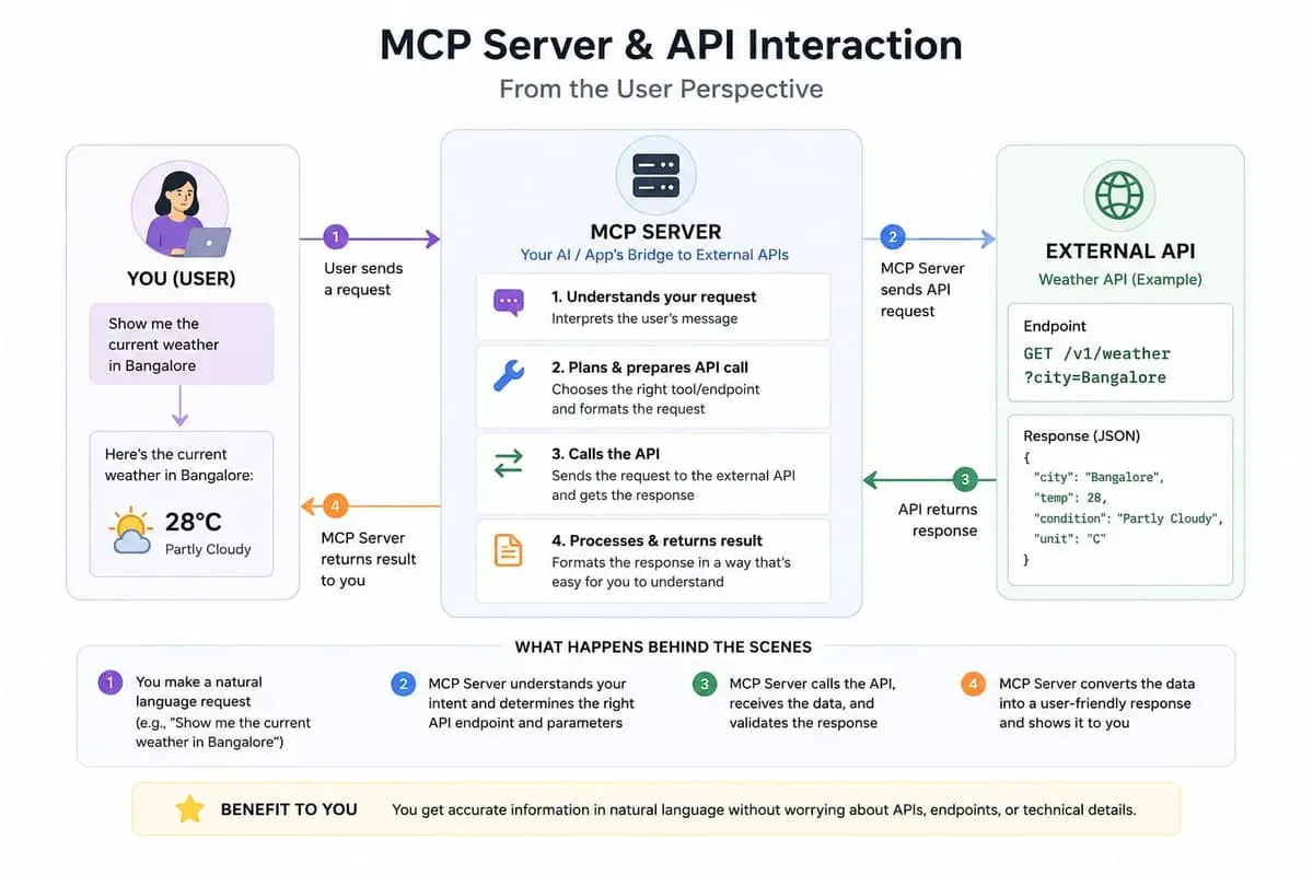 Introduction to MCP Server: The Model Context Protocol